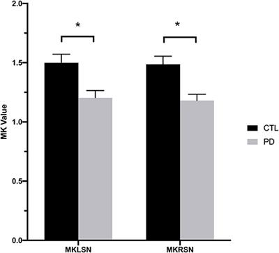 Diffusion Kurtosis Imaging for Detection of Early Brain Changes in Parkinson's Disease